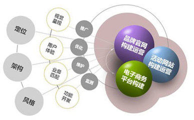 網(wǎng)站建設、電子商務平臺開發(fā)及運營 構建數(shù)字商務新生態(tài)