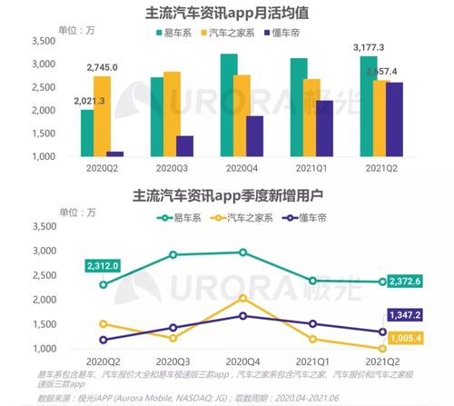 汽車互聯網營銷大潮下 易車向上，汽車之家向下的戰略分野與市場邏輯